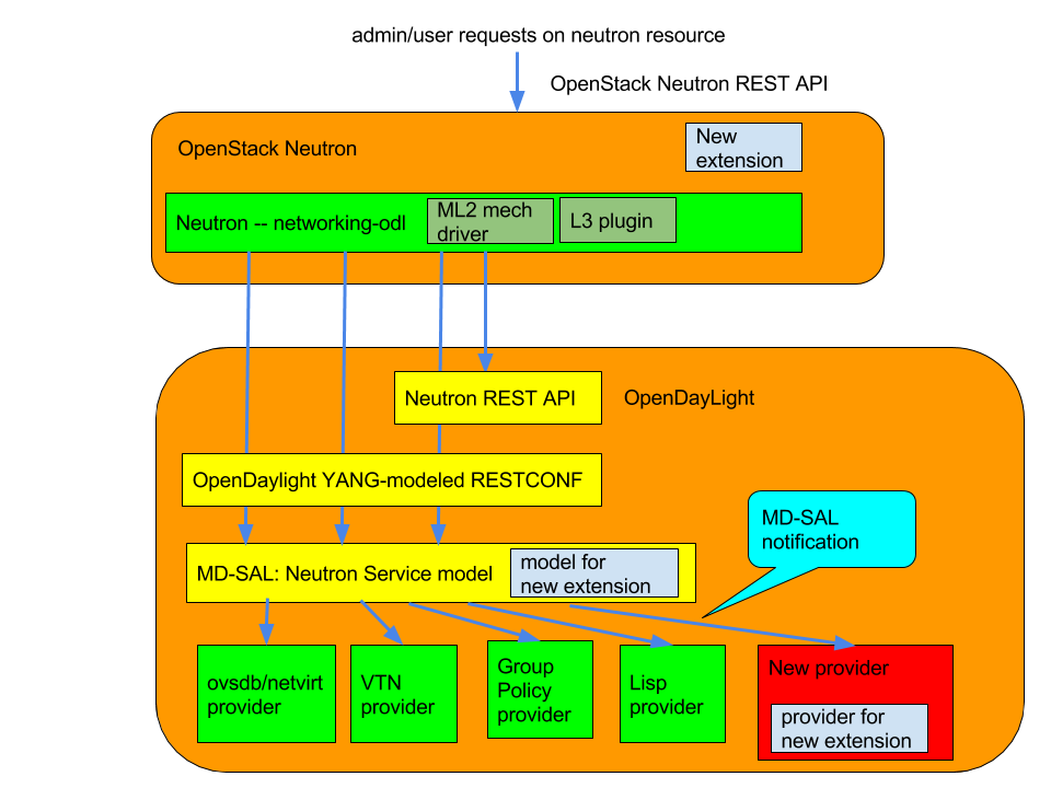 Neutron Service Architecture