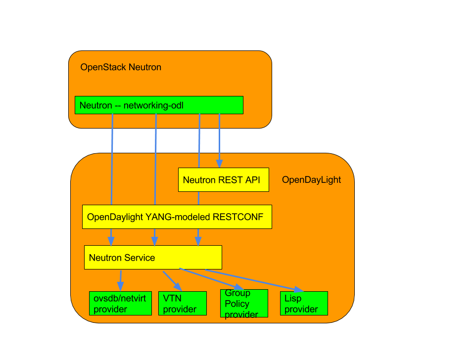 Neutron Service Architecture