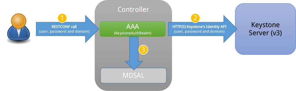 KeystoneAuthRealm authentication mechanism