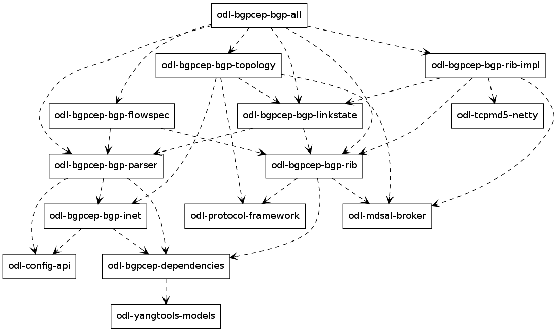 BGP Dependency Tree
