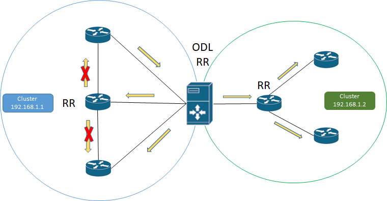 BGP RR Multiple Cluster IDs setup.