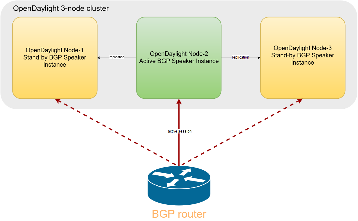 BGP HA setup.