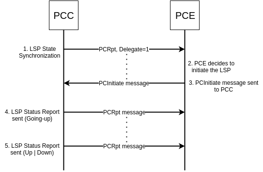 LSP instantiation