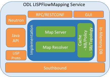 LISP Mapping Service Internal Architecture