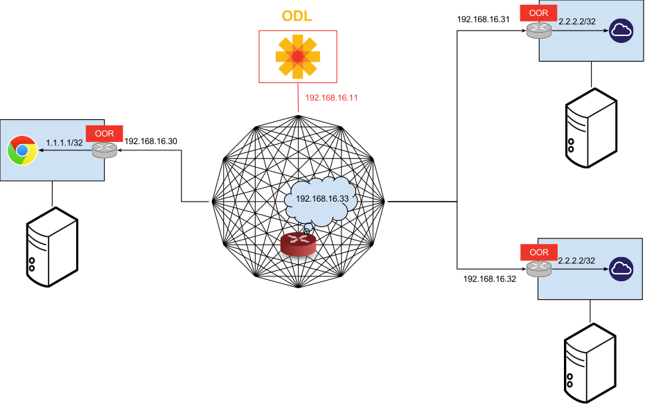 Network architecture of the tutorial