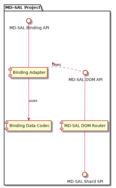 @startuml
package "MD-SAL Project" {

    () "MD-SAL Binding API" as mdsal.binding.api
    () "MD-SAL DOM API" as mdsal.dom.api
    [Binding Adapter] as mdsal.binding.adapter
    [Binding Data Codec] as mdsal.binding.codec
    [MD-SAL DOM Router] as mdsal.dom.router
    () "MD-SAL Shard SPI" as mdsal.shard.spi

    mdsal.binding.adapter --> mdsal.binding.codec : uses
    mdsal.binding.api -- mdsal.binding.adapter
    mdsal.binding.adapter .> mdsal.dom.api : uses
    mdsal.dom.api -- mdsal.dom.router
    mdsal.dom.router -- mdsal.shard.spi
}
@enduml