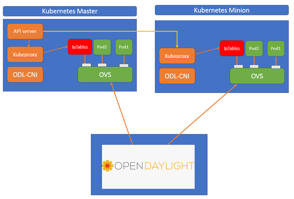../../_images/kubeproxy-iptables-with-odl-architecture.PNG