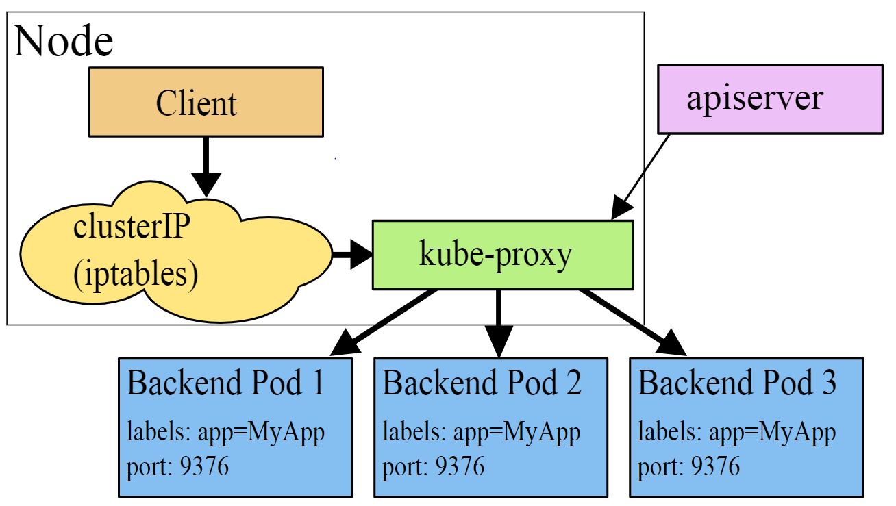 ../../_images/kubeproxy-iptables.PNG