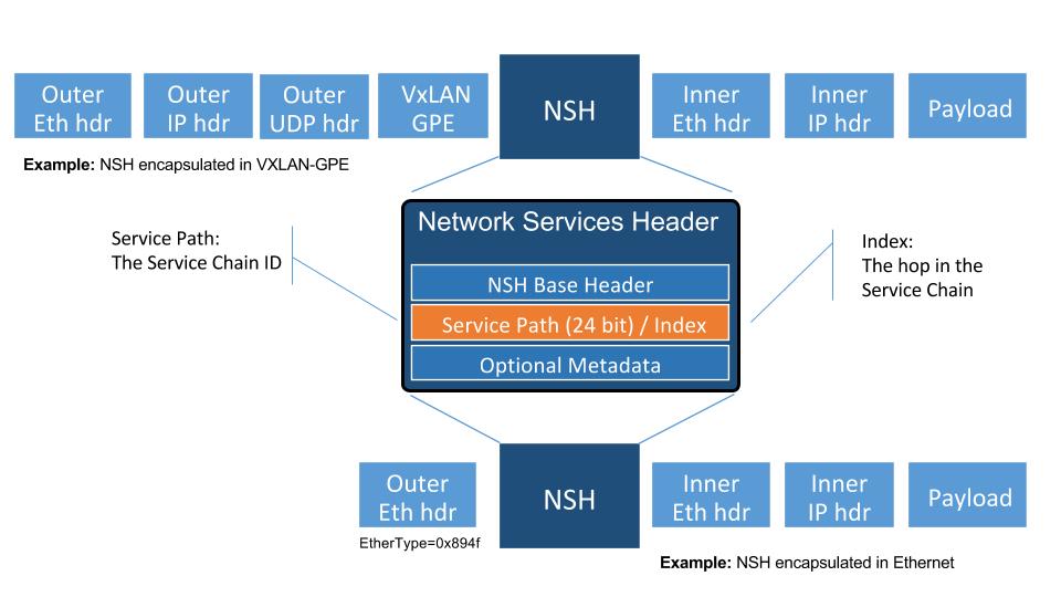 VXGPE+NSH and Eth+NSH packet headers