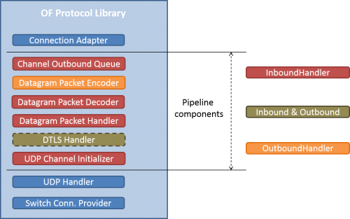 UDP Channel pipeline