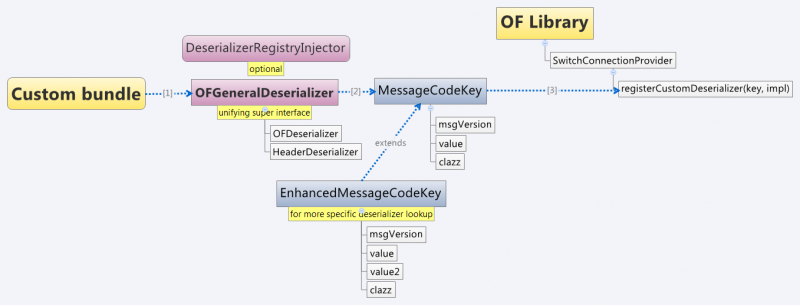 Deserialization scenario walkthrough