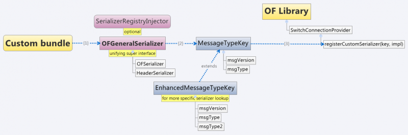 Serialization scenario walkthrough