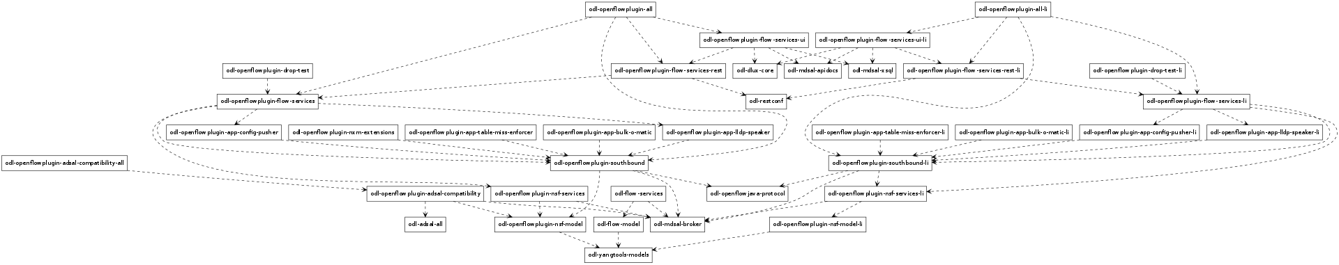 Openflow plugin karaf feature tree
