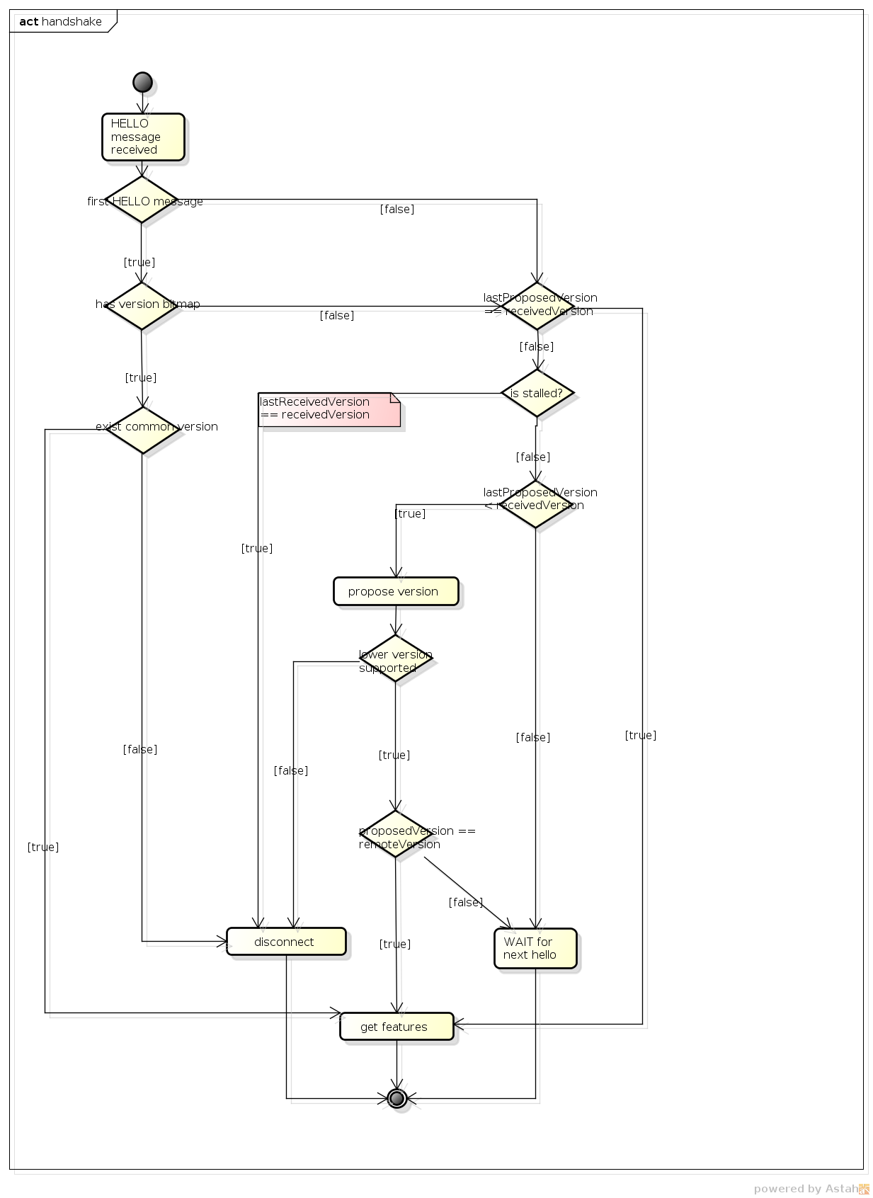 Handshake process