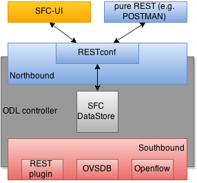SFC-UI integration into ODL