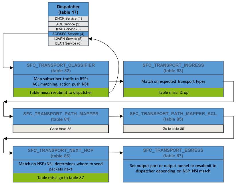 SFC Logical SFF OpenFlow pipeline
