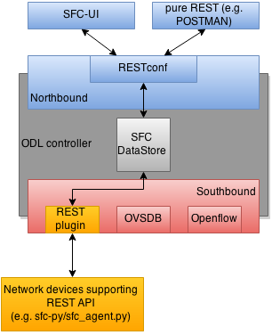 Southbound REST Plug-in integration into ODL