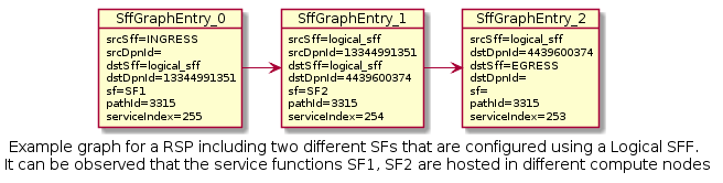 _images/sfc-genius-example-auxiliary-graph-logical-sff.png