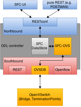 SFC-OVS integration into ODL