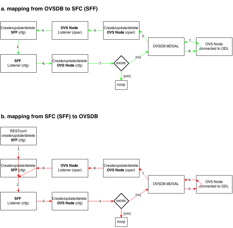 SFC < — > OVS mapping flow diagram