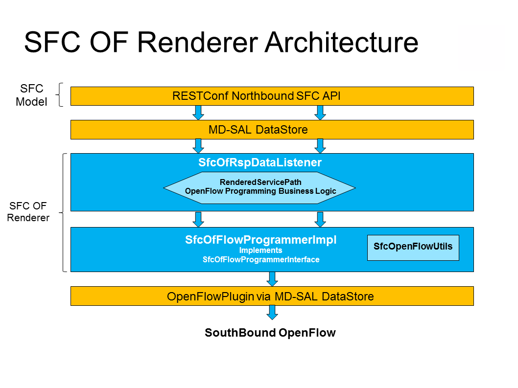 SFC OpenFlow Renderer High Level Architecture