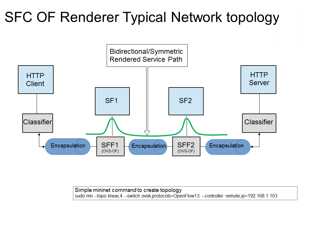 SFC OpenFlow Renderer Typical Network Topology