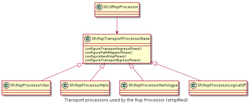 _images/transport_processors_class_diagram.png