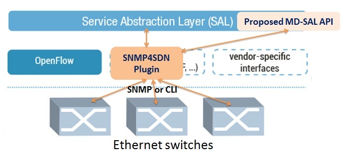 SNMP4SDN as an OpenDaylight southbound plugin