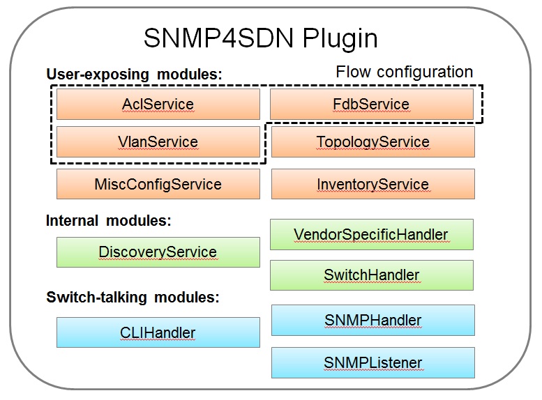 Modules in the SNMP4SDN Plugin