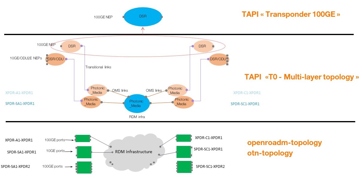 Example of T0-multi-layer TAPI abstraction in TransportPCE