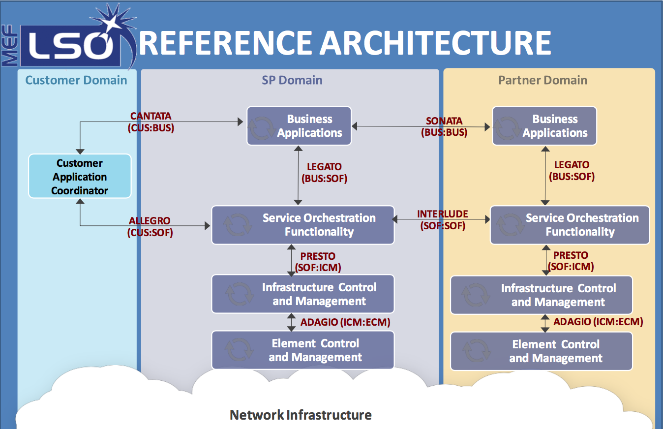 MEF LSO Reference Architecture